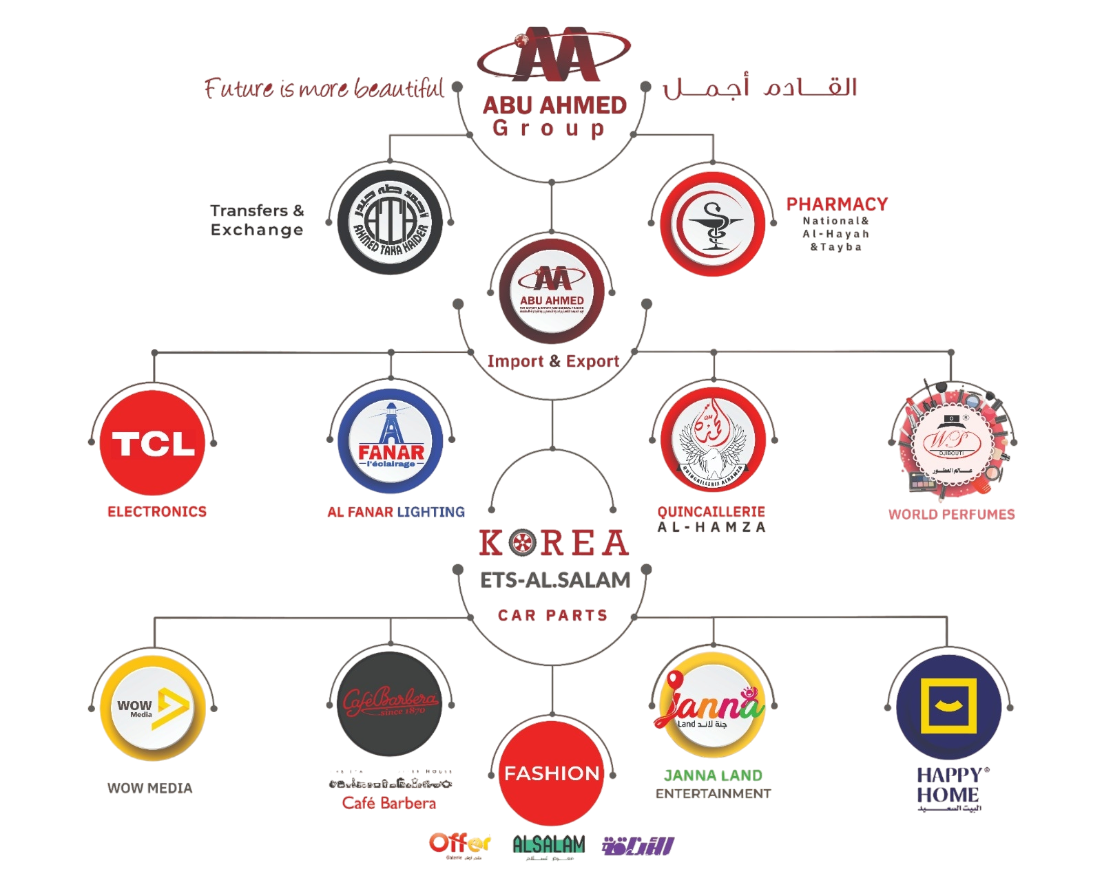 عن مجموعة أبو أحمد